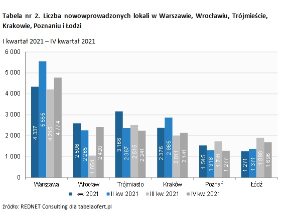 Tabela nr 2. Liczba nowowprowadzonych lokali w Warszawie, Wrocławiu, Trójmieście, Krakowie, Poznaniu i Łodzi I kwartał 2021 – IV kwartał 2021